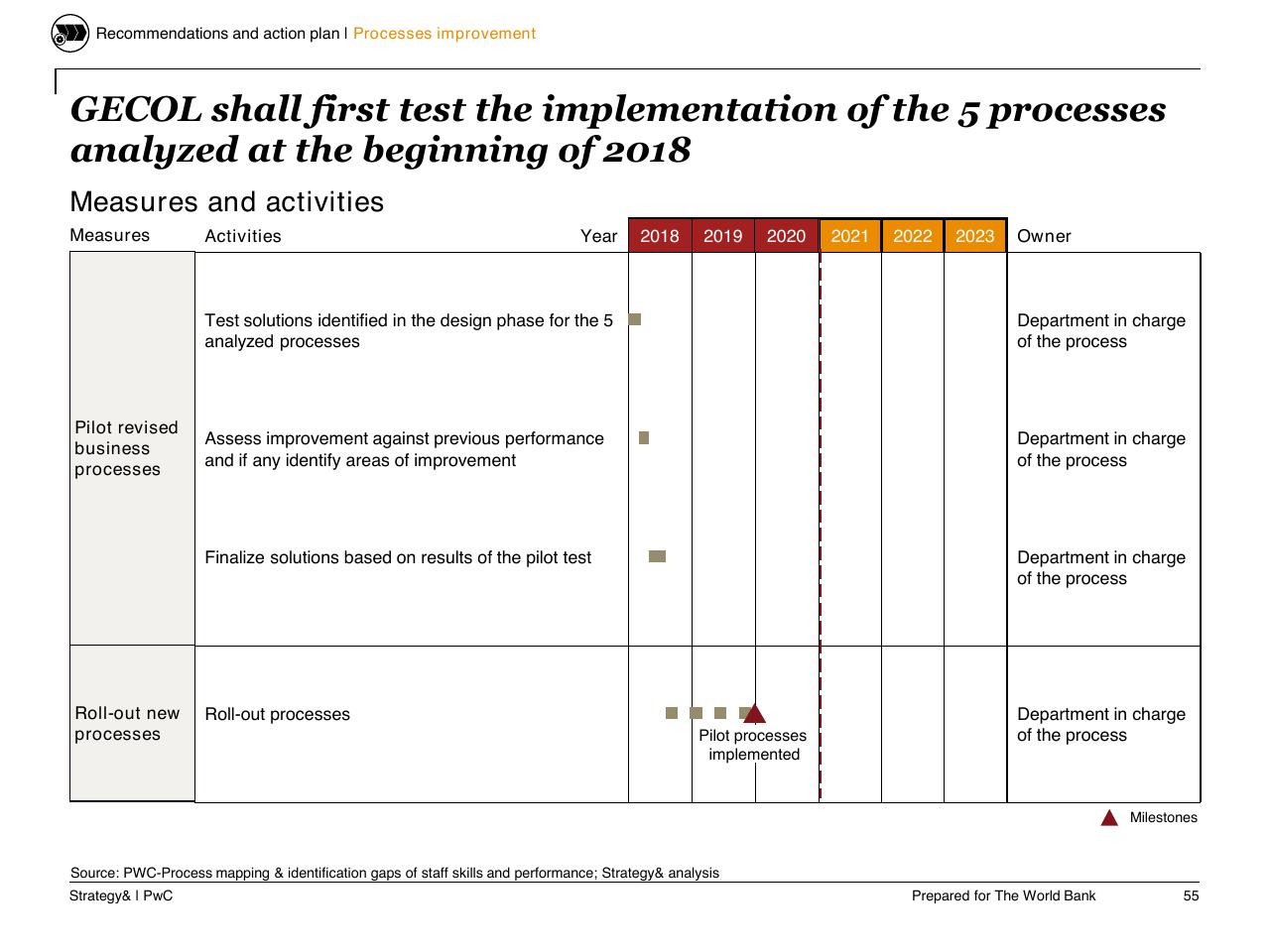 Timeline slide 56 from Task C Gecol Institutional Dev And Perform Improvement