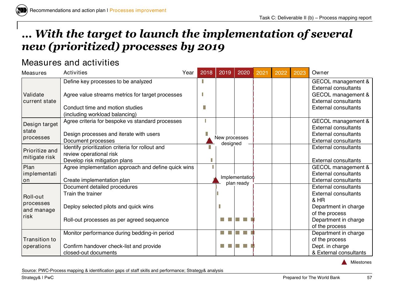 Timeline slide 58 from Task C Gecol Institutional Dev And Perform Improvement