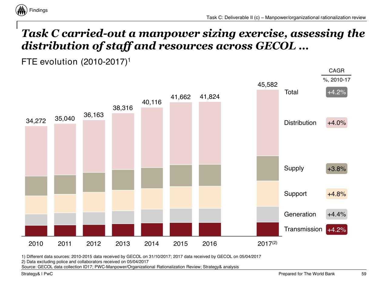 Chart slide 60 from Task C Gecol Institutional Dev And Perform Improvement