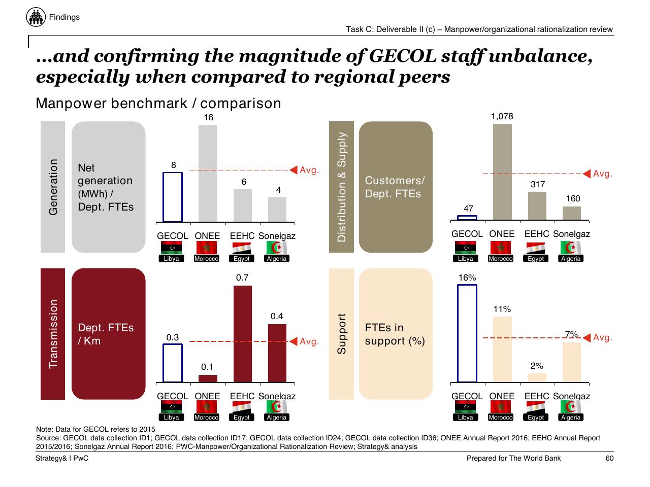Dashboard slide 61 from Task C Gecol Institutional Dev And Perform Improvement