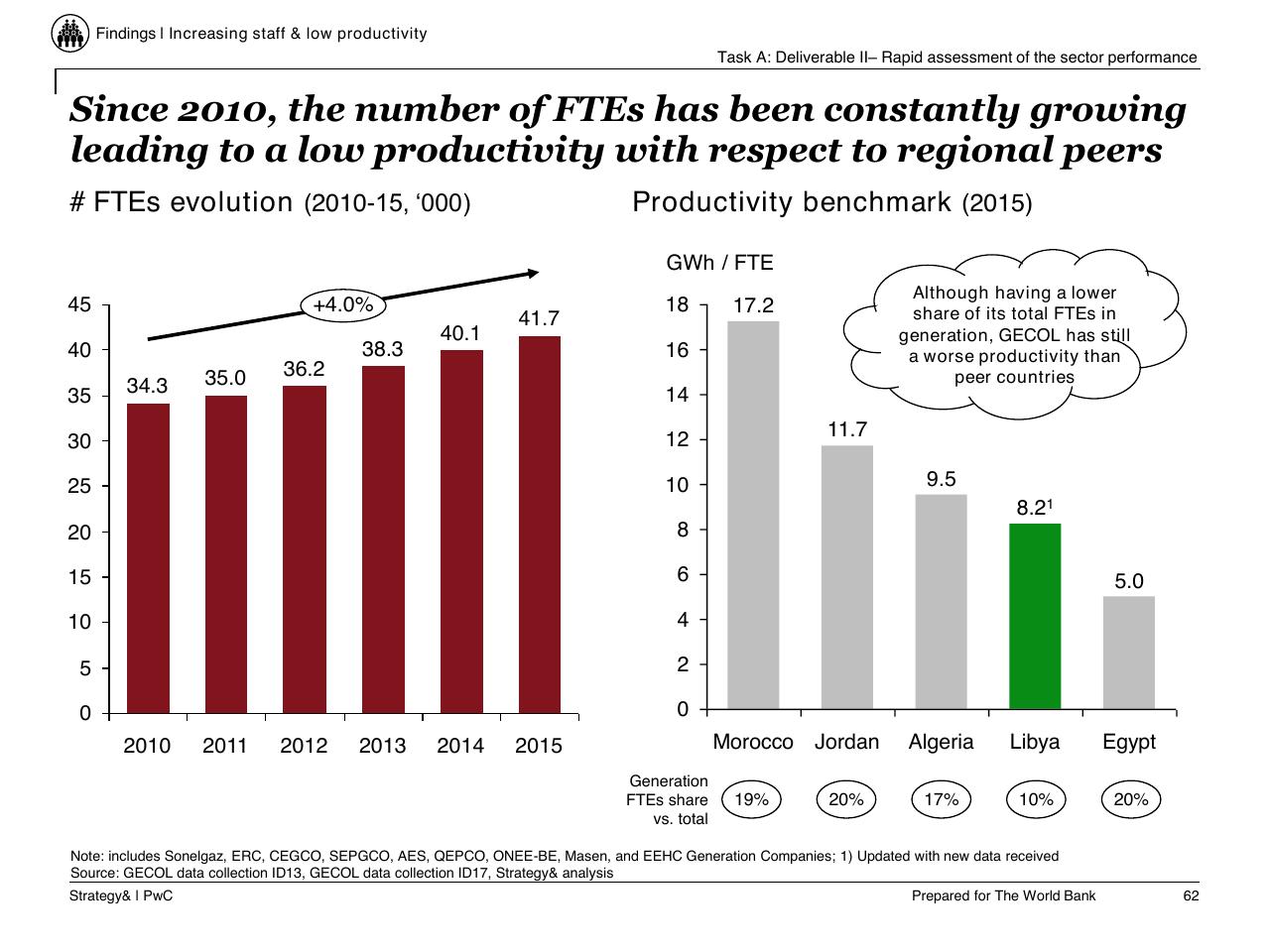 Chart slide 63 from Task C Gecol Institutional Dev And Perform Improvement