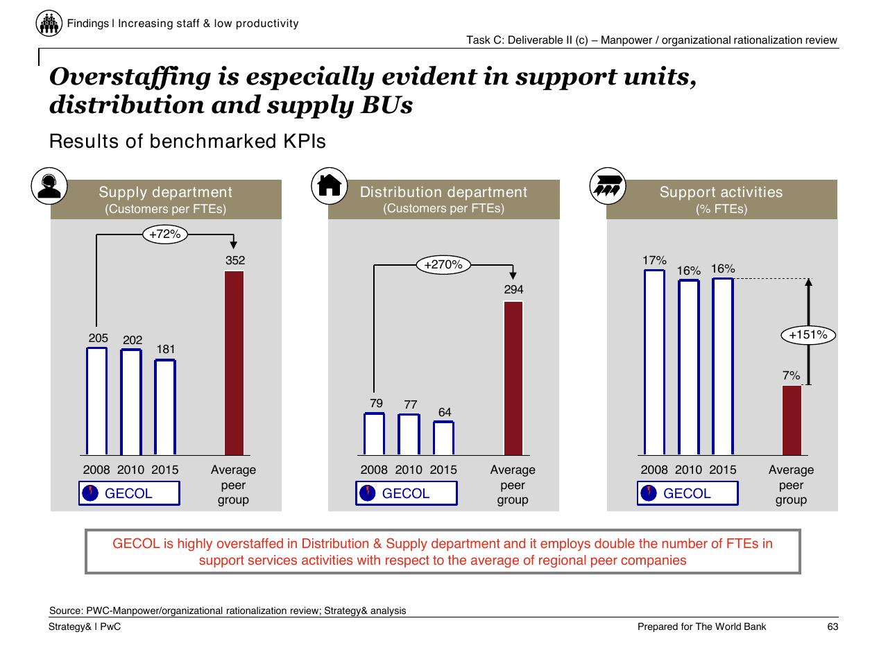 Chart slide 64 from Task C Gecol Institutional Dev And Perform Improvement