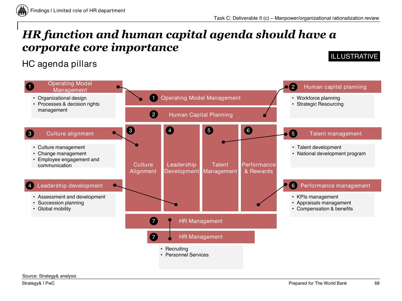 Agenda slide 69 from Task C Gecol Institutional Dev And Perform Improvement