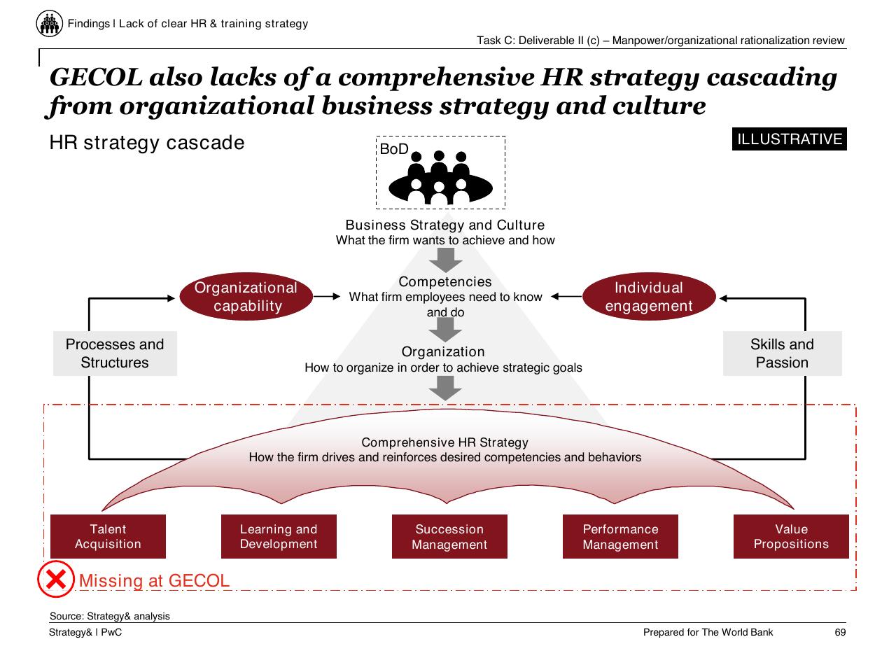 Framework slide 70 from Task C Gecol Institutional Dev And Perform Improvement