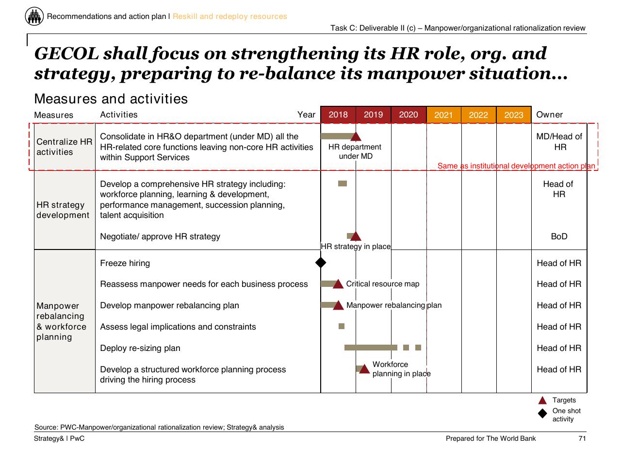 Timeline slide 72 from Task C Gecol Institutional Dev And Perform Improvement