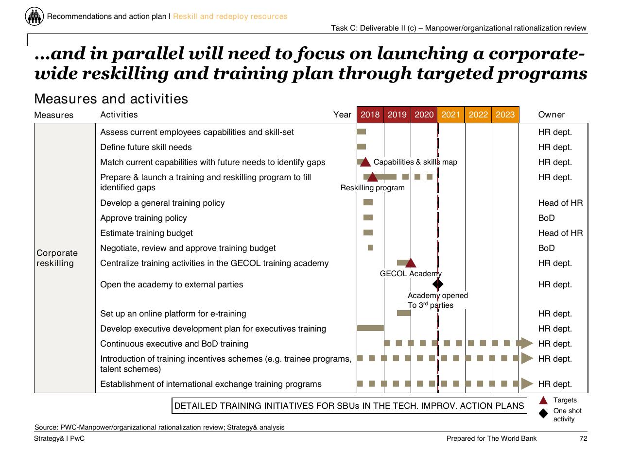 Timeline slide 73 from Task C Gecol Institutional Dev And Perform Improvement