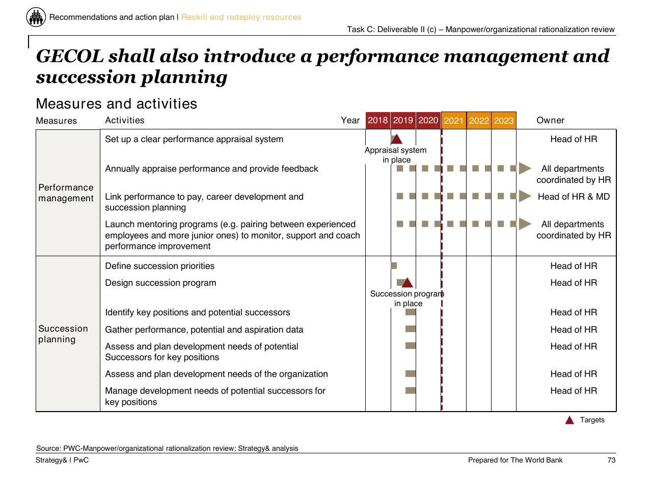 Table slide 74 from Task C Gecol Institutional Dev And Perform Improvement