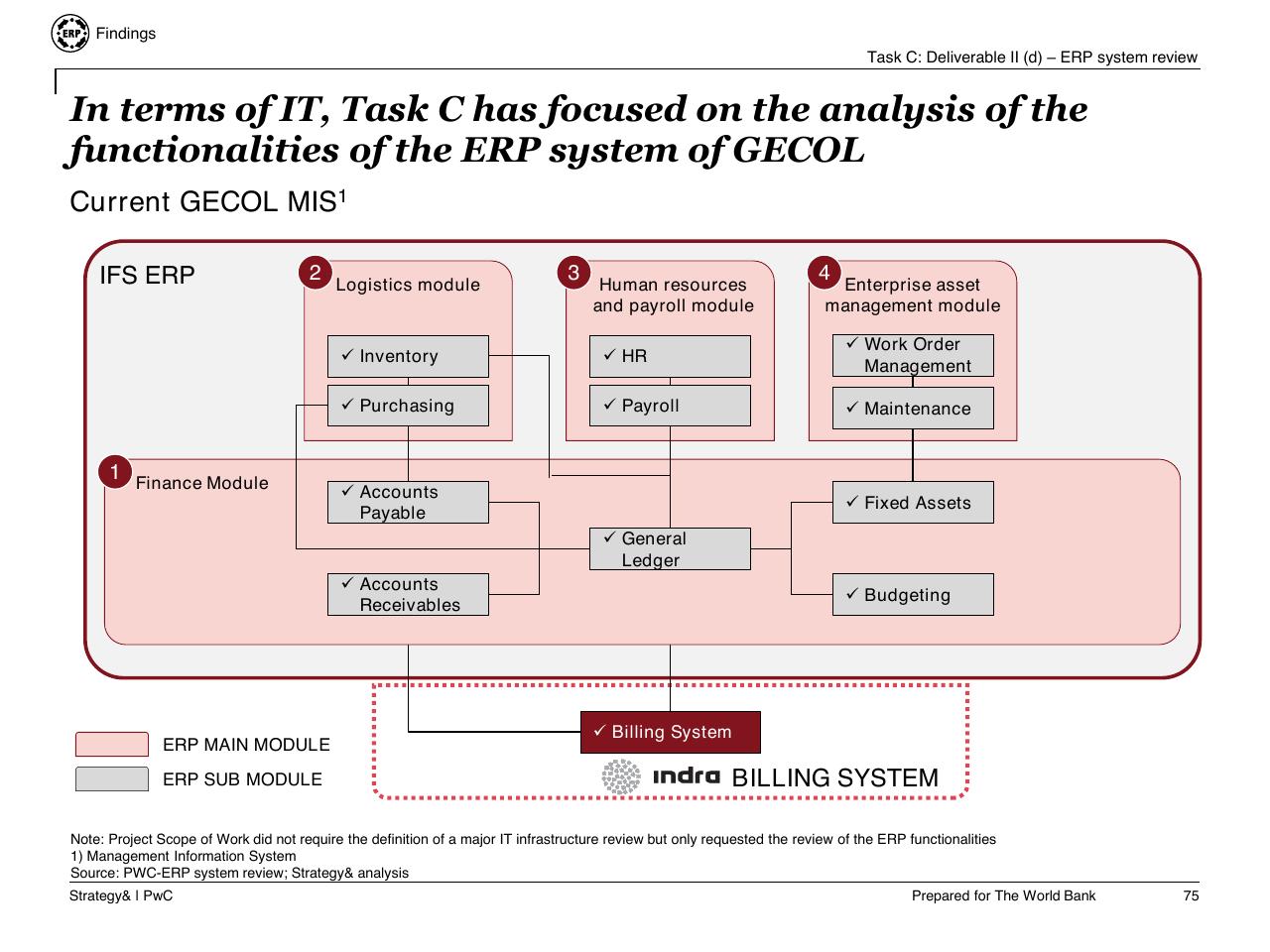 Framework slide 76 from Task C Gecol Institutional Dev And Perform Improvement