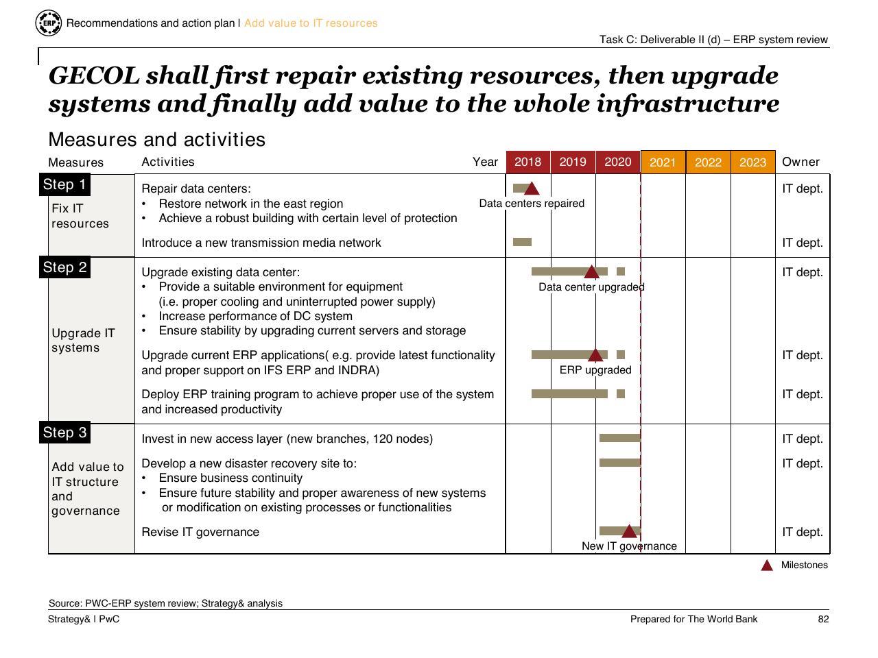 Table slide 83 from Task C Gecol Institutional Dev And Perform Improvement