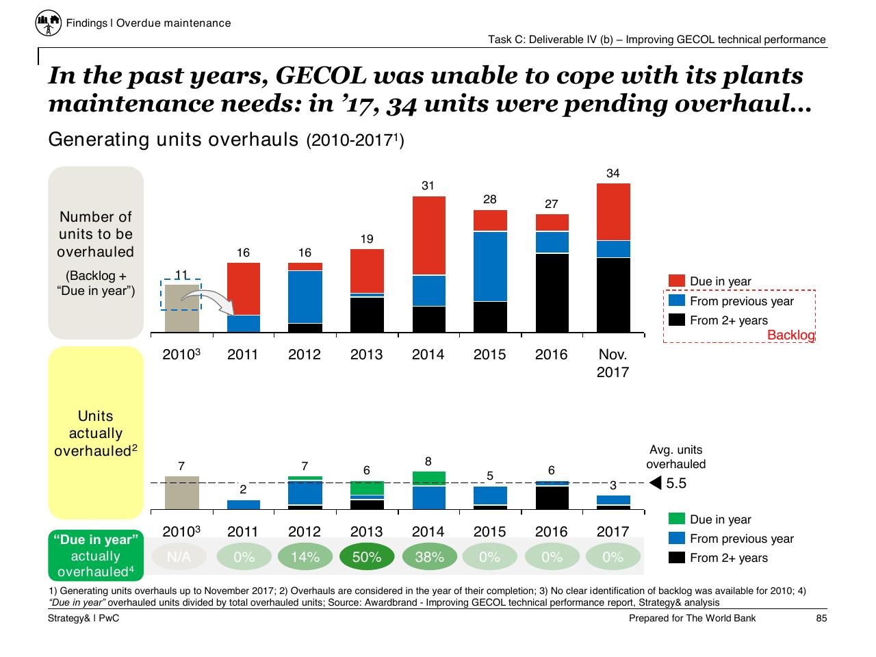 Chart slide 86 from Task C Gecol Institutional Dev And Perform Improvement