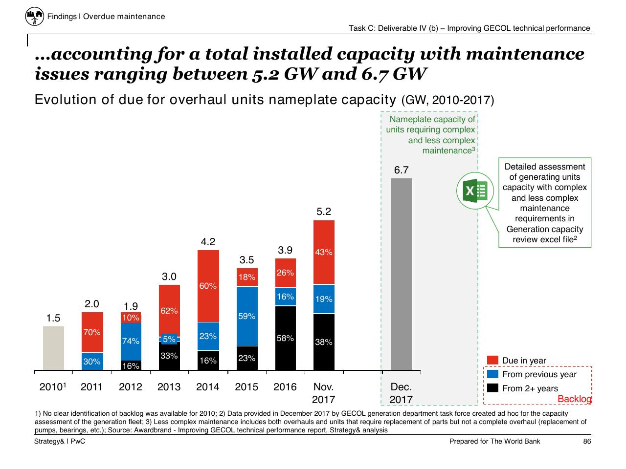 Chart slide 87 from Task C Gecol Institutional Dev And Perform Improvement