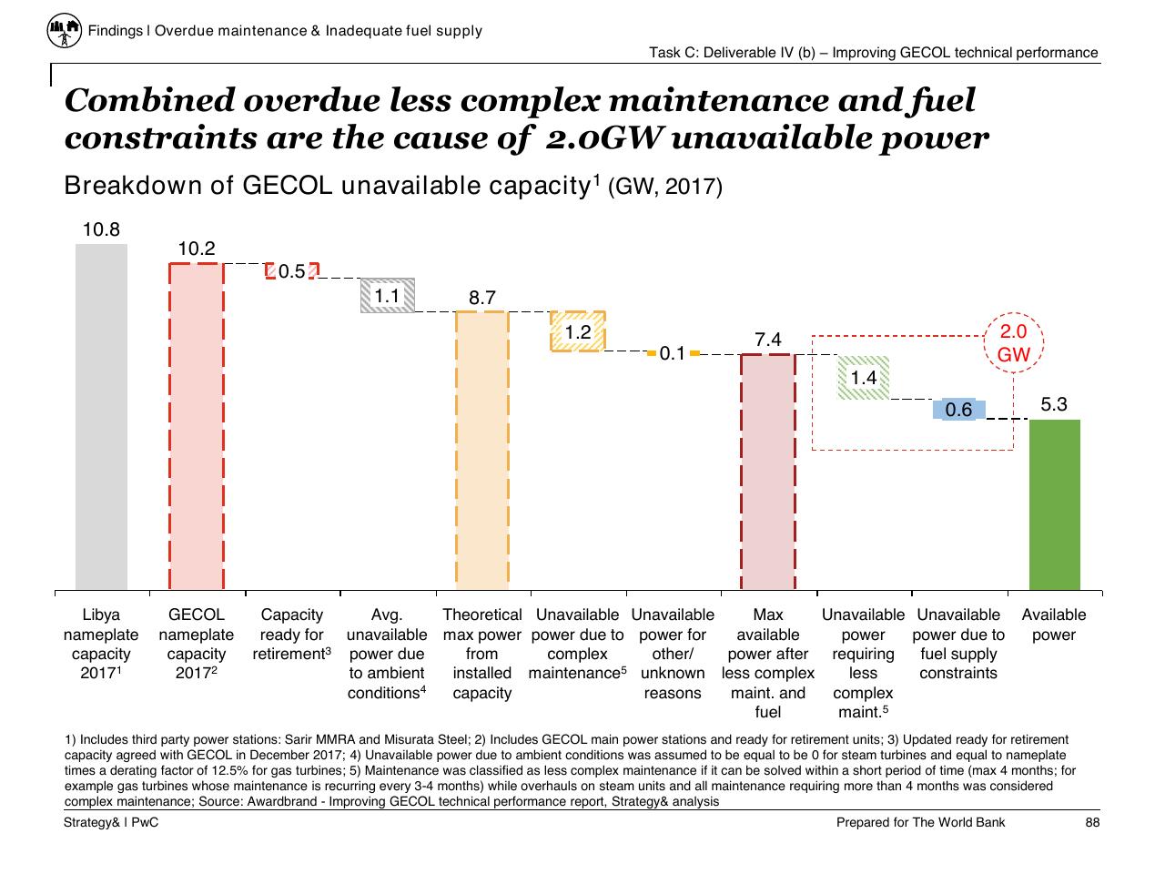 Chart slide 89 from Task C Gecol Institutional Dev And Perform Improvement