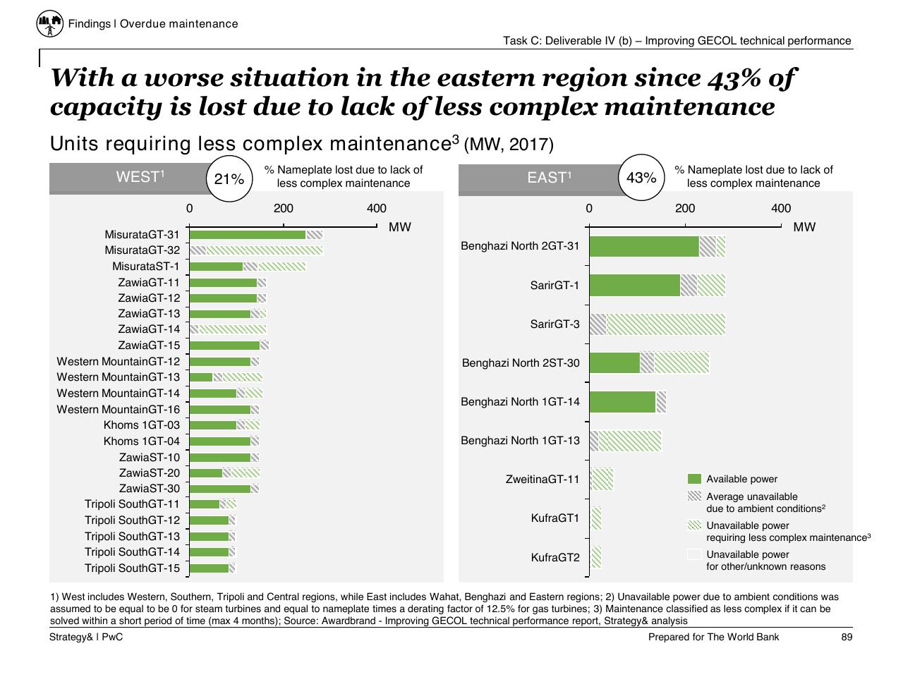 Chart slide 90 from Task C Gecol Institutional Dev And Perform Improvement