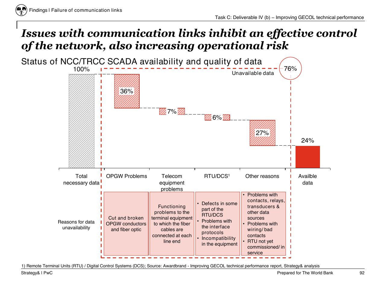 Chart slide 93 from Task C Gecol Institutional Dev And Perform Improvement