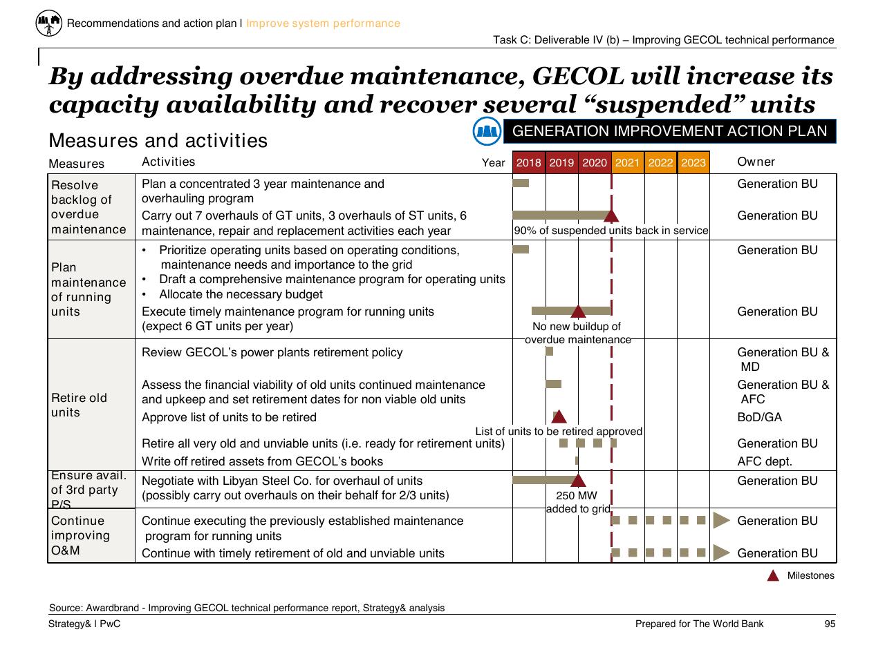 Timeline slide 96 from Task C Gecol Institutional Dev And Perform Improvement