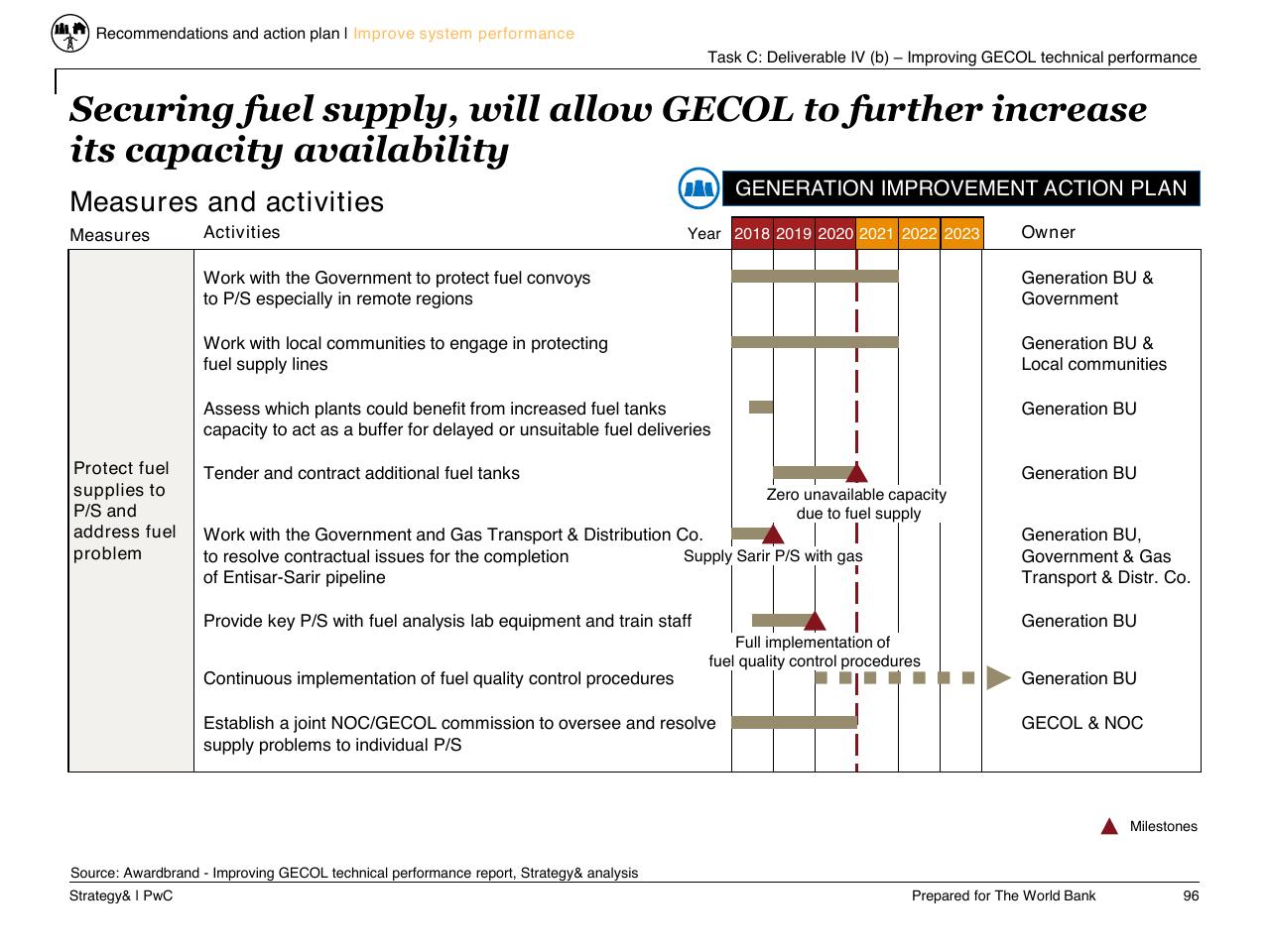 Timeline slide 97 from Task C Gecol Institutional Dev And Perform Improvement