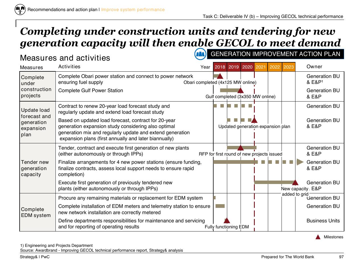 Timeline slide 98 from Task C Gecol Institutional Dev And Perform Improvement