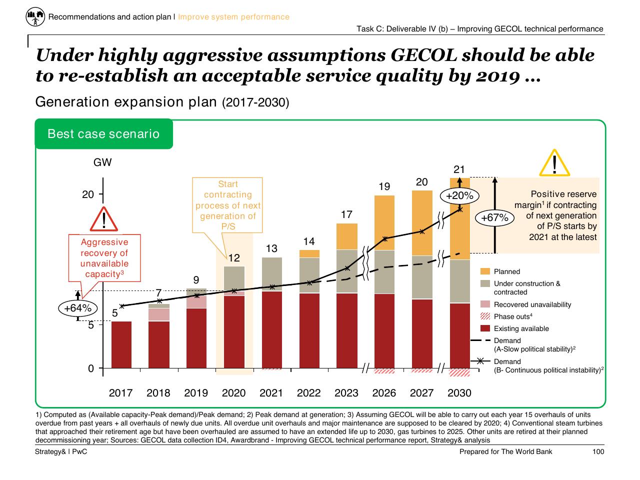 Chart slide 101 from Task C Gecol Institutional Dev And Perform Improvement