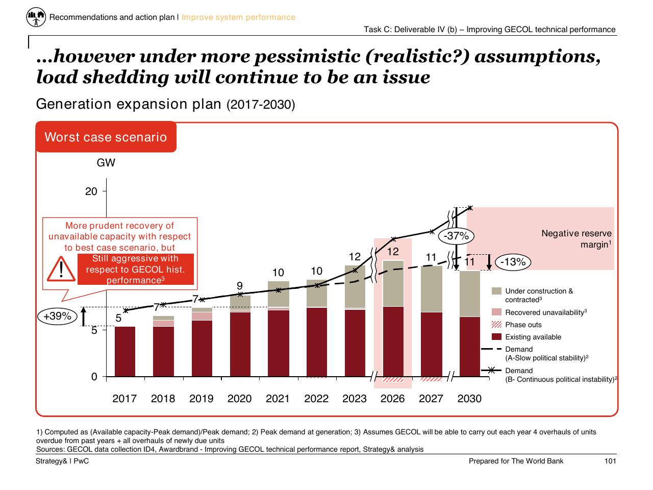 Chart slide 102 from Task C Gecol Institutional Dev And Perform Improvement
