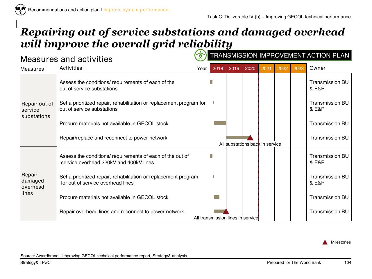 Timeline slide 105 from Task C Gecol Institutional Dev And Perform Improvement