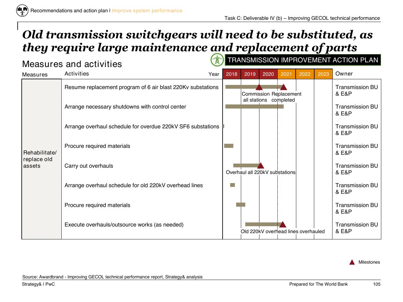 Timeline slide 106 from Task C Gecol Institutional Dev And Perform Improvement