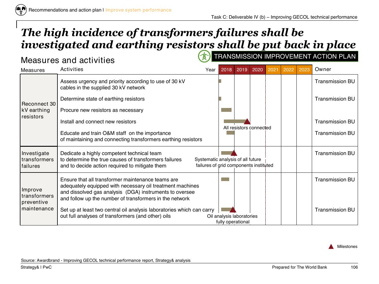 Table slide 107 from Task C Gecol Institutional Dev And Perform Improvement