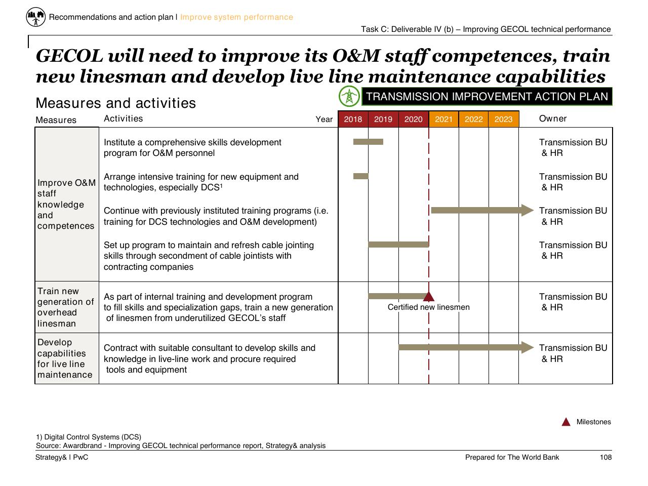 Timeline slide 109 from Task C Gecol Institutional Dev And Perform Improvement