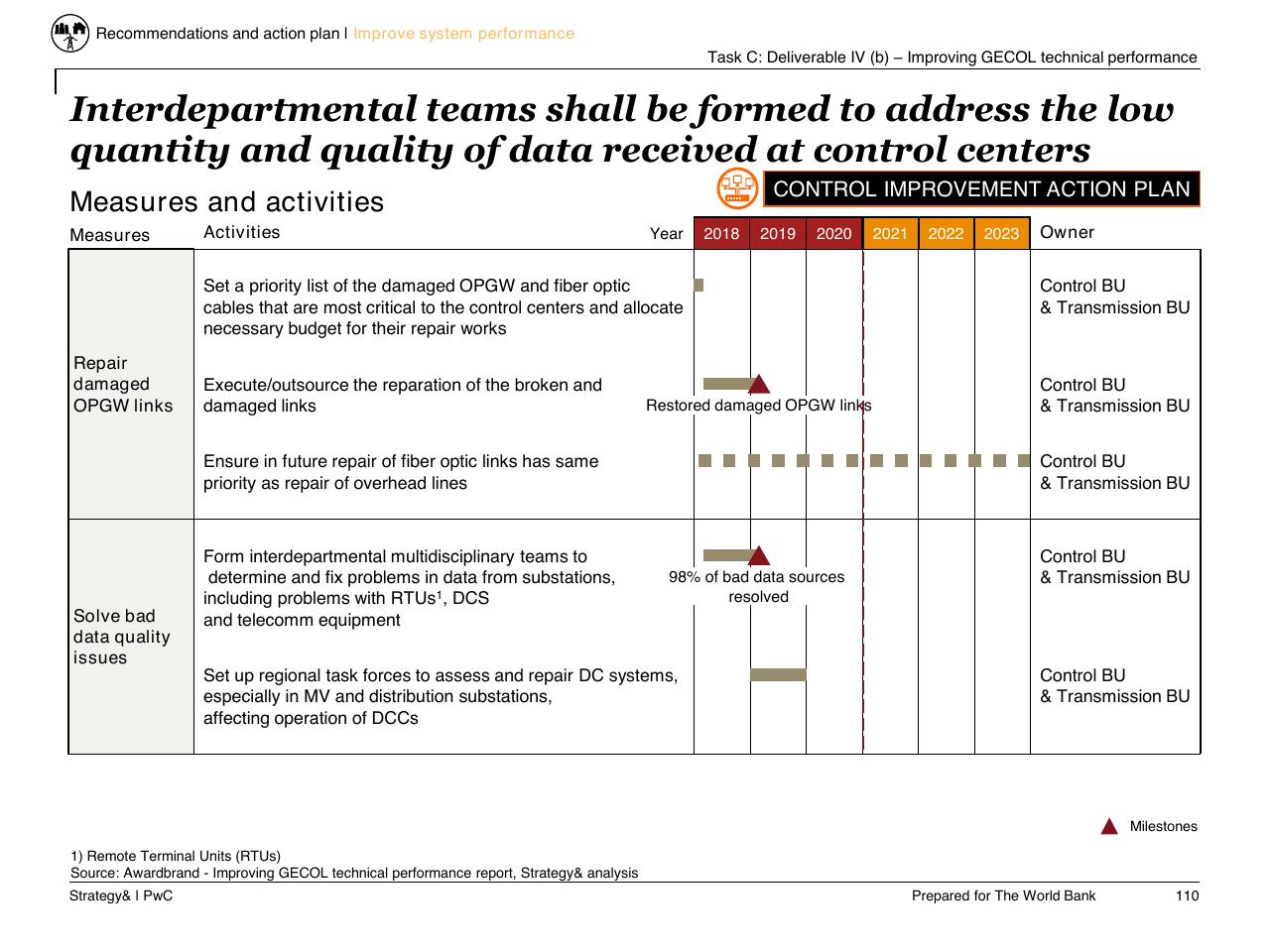 Table slide 111 from Task C Gecol Institutional Dev And Perform Improvement