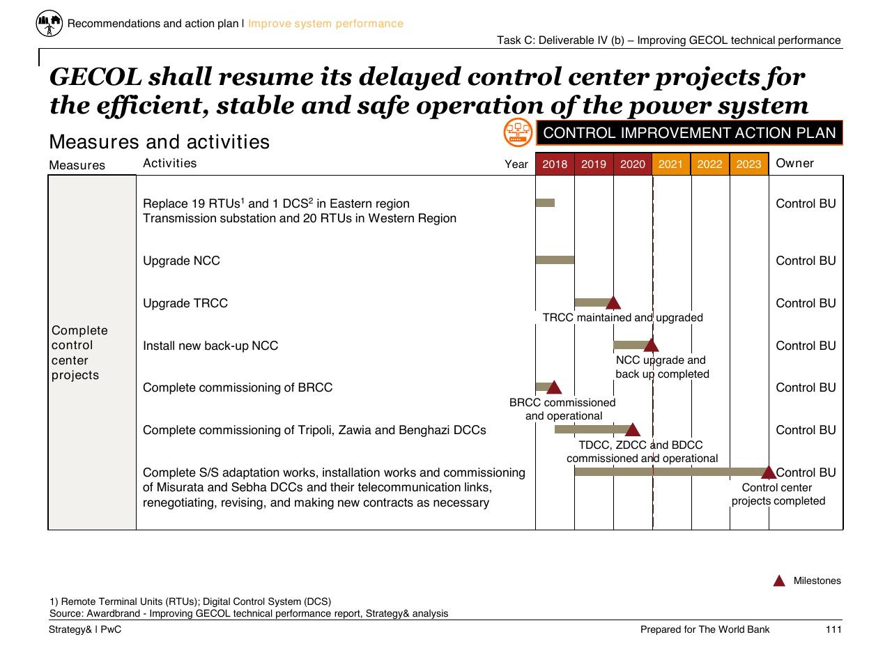 Timeline slide 112 from Task C Gecol Institutional Dev And Perform Improvement