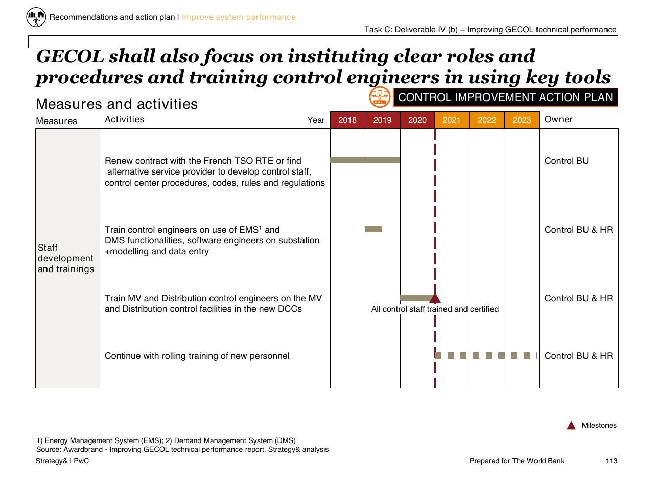 Timeline slide 114 from Task C Gecol Institutional Dev And Perform Improvement