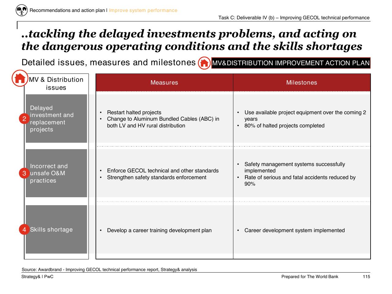 Table slide 116 from Task C Gecol Institutional Dev And Perform Improvement