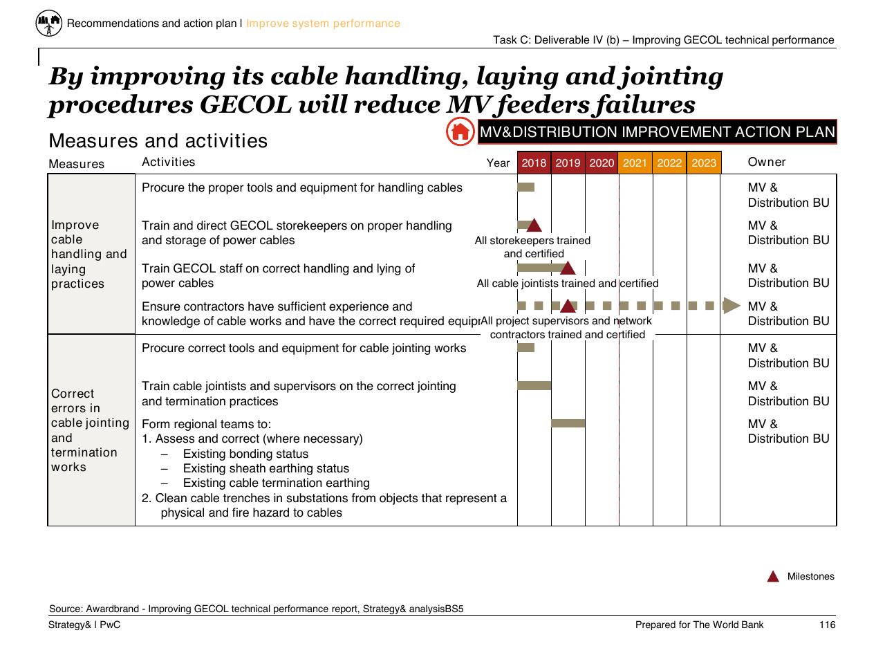 Table slide 117 from Task C Gecol Institutional Dev And Perform Improvement