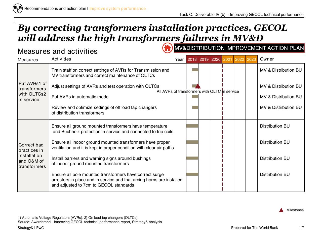 Table slide 118 from Task C Gecol Institutional Dev And Perform Improvement