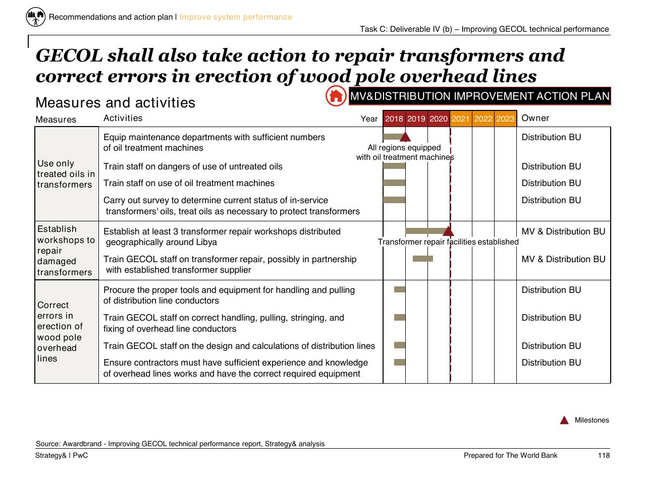 Table slide 119 from Task C Gecol Institutional Dev And Perform Improvement