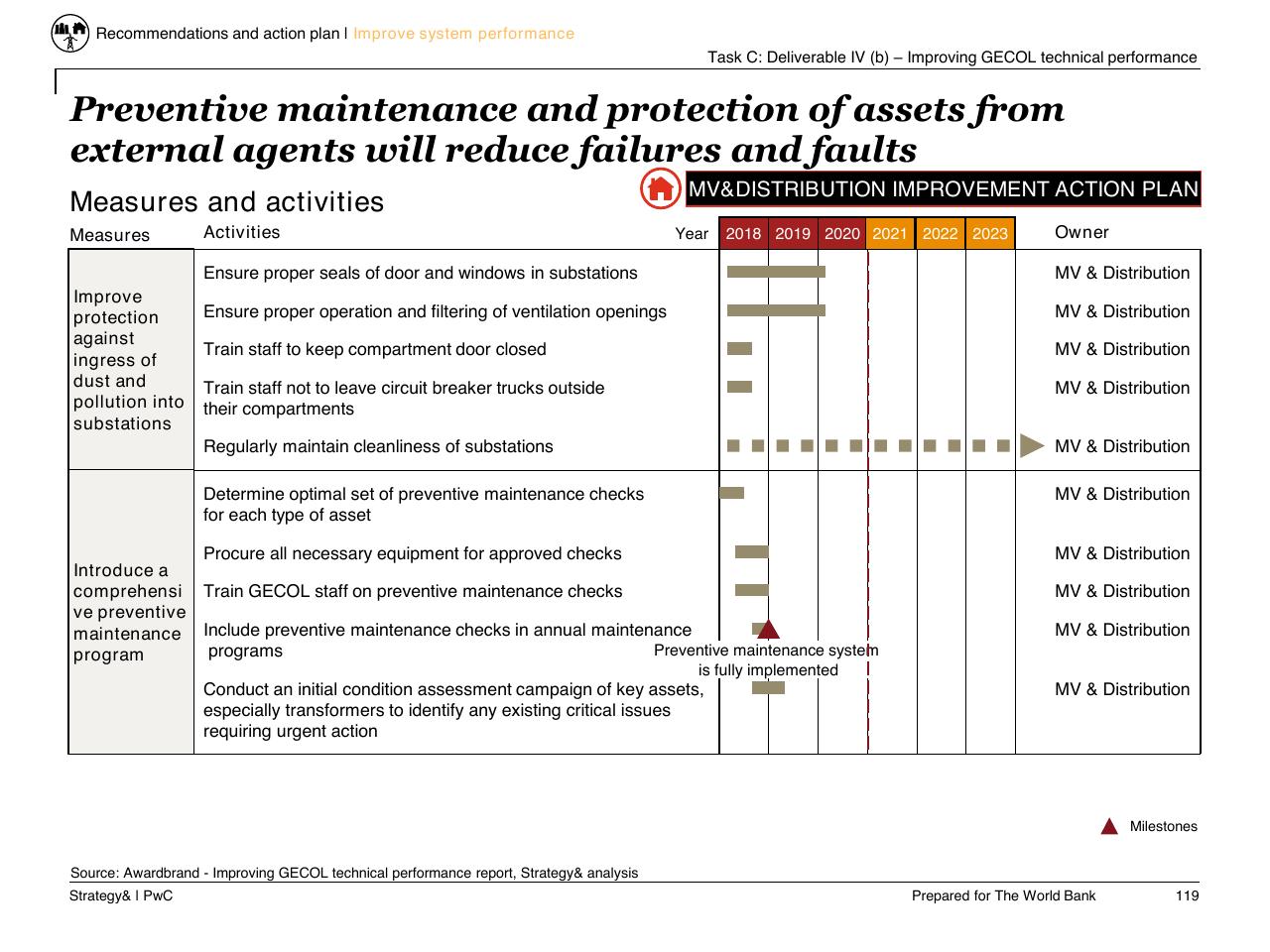 Table slide 120 from Task C Gecol Institutional Dev And Perform Improvement