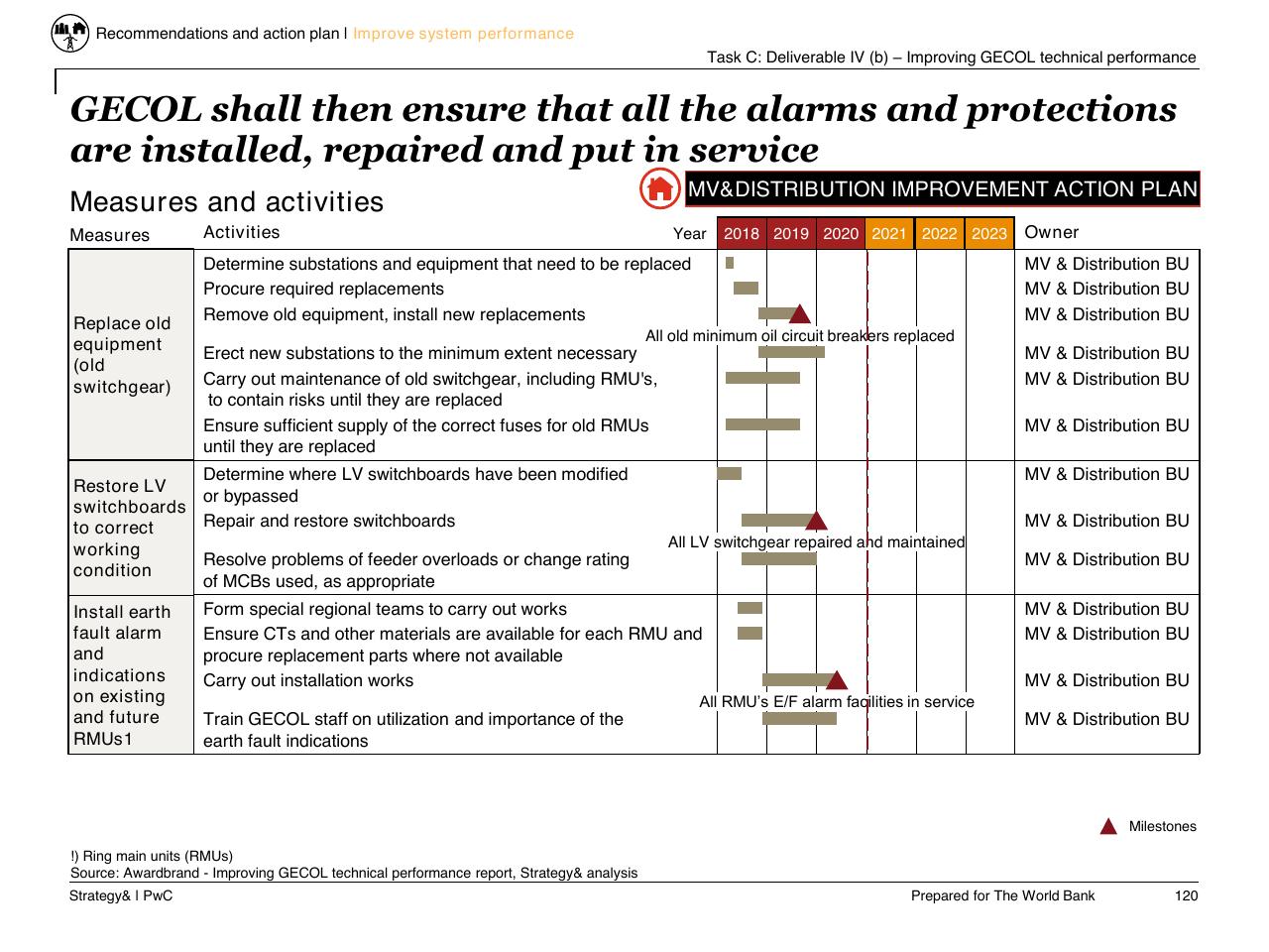 Table slide 121 from Task C Gecol Institutional Dev And Perform Improvement