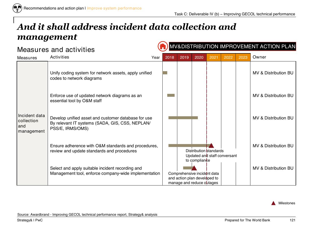 Table slide 122 from Task C Gecol Institutional Dev And Perform Improvement