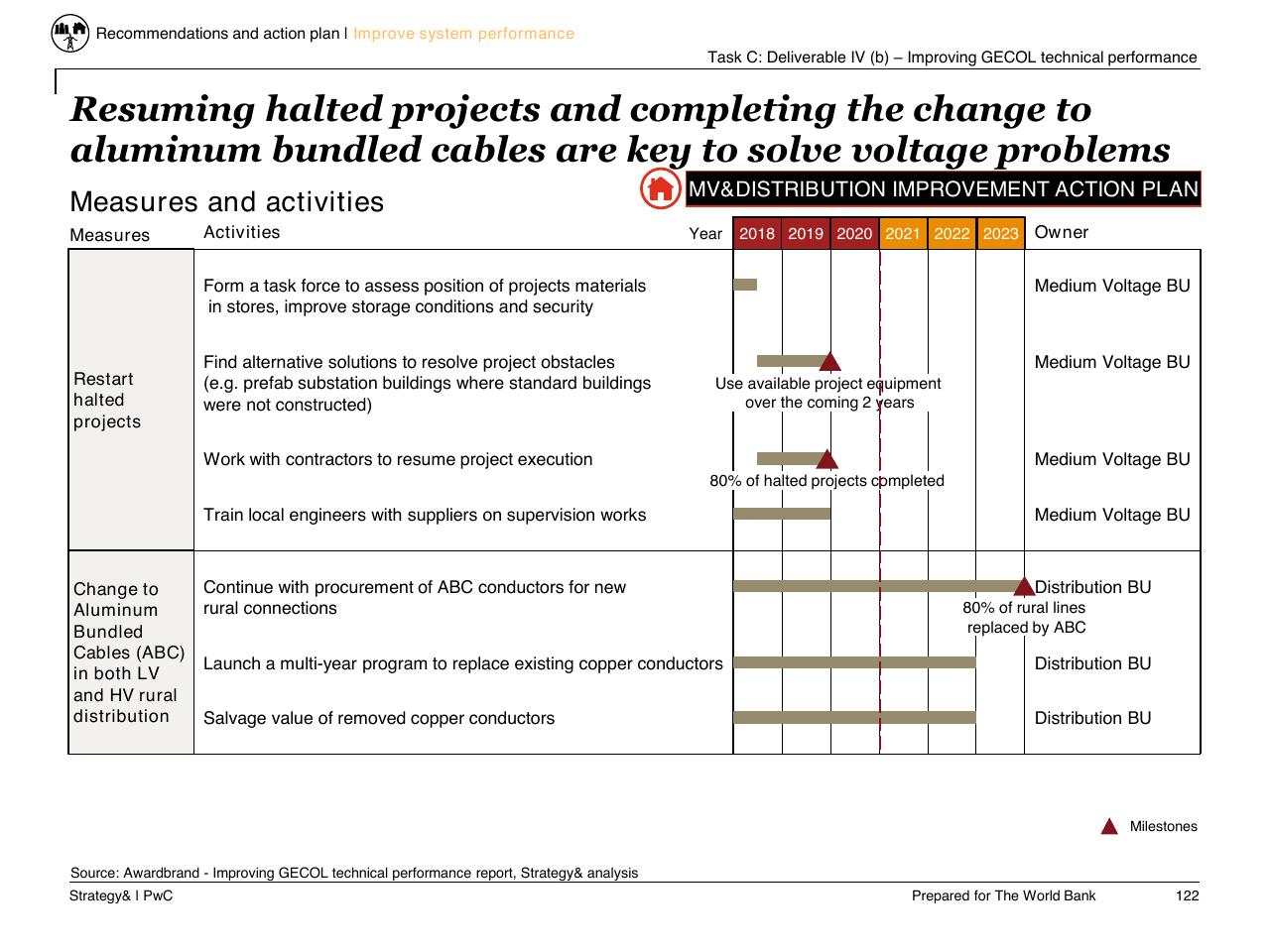Table slide 123 from Task C Gecol Institutional Dev And Perform Improvement