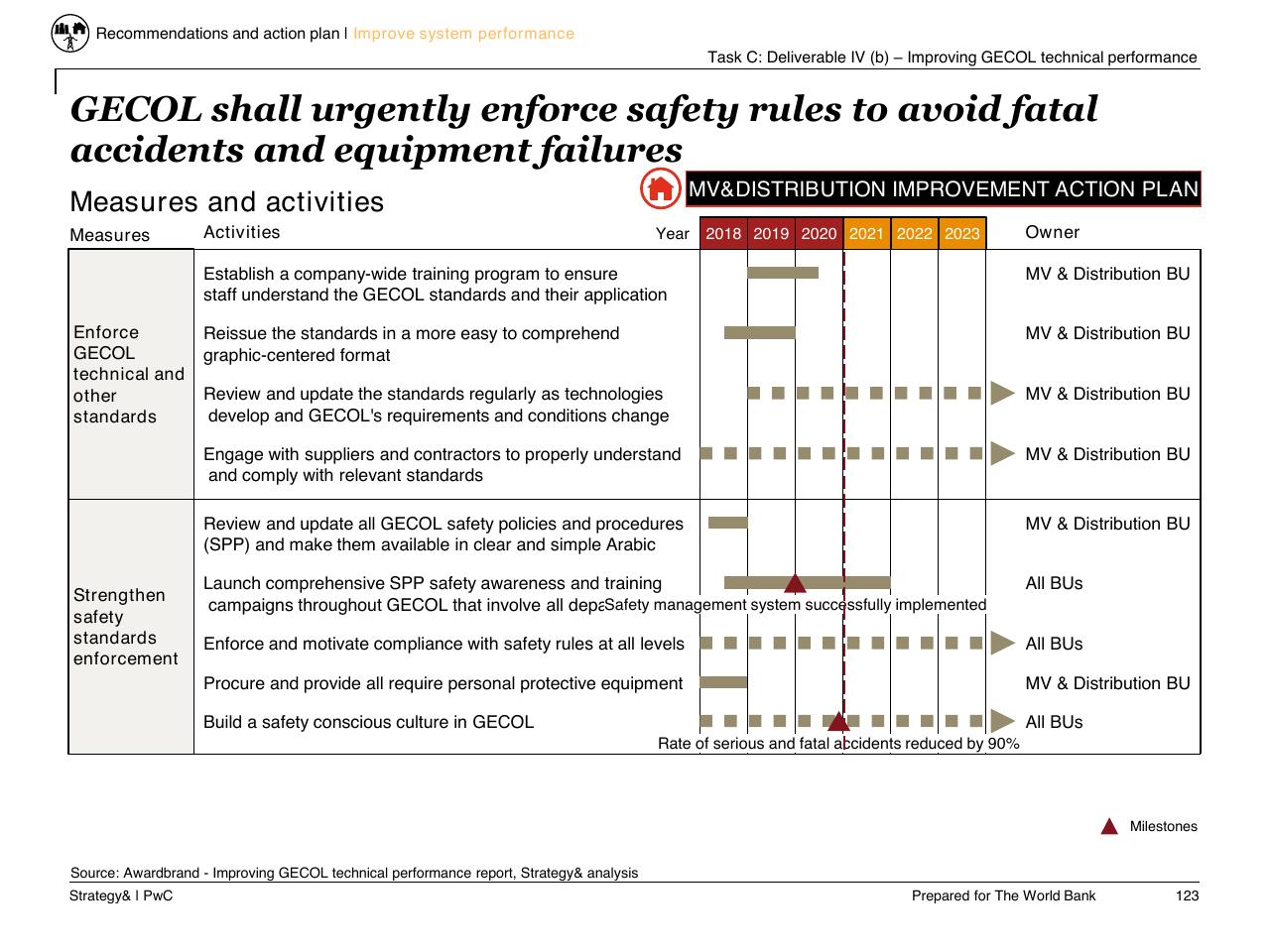 Table slide 124 from Task C Gecol Institutional Dev And Perform Improvement