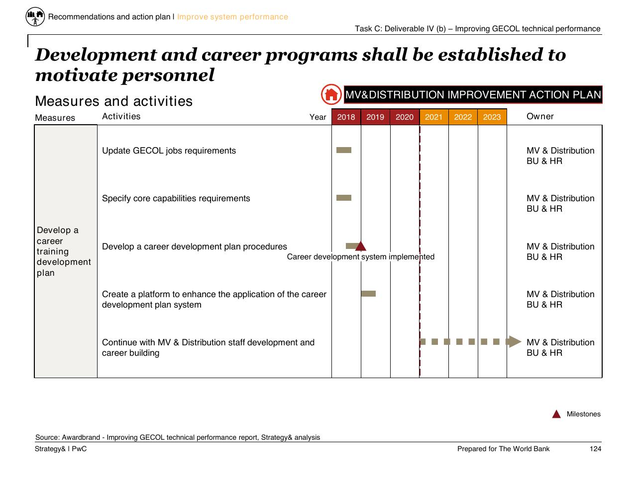 Timeline slide 125 from Task C Gecol Institutional Dev And Perform Improvement