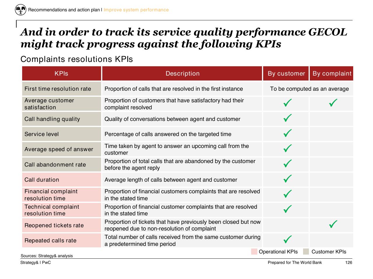Table slide 127 from Task C Gecol Institutional Dev And Perform Improvement