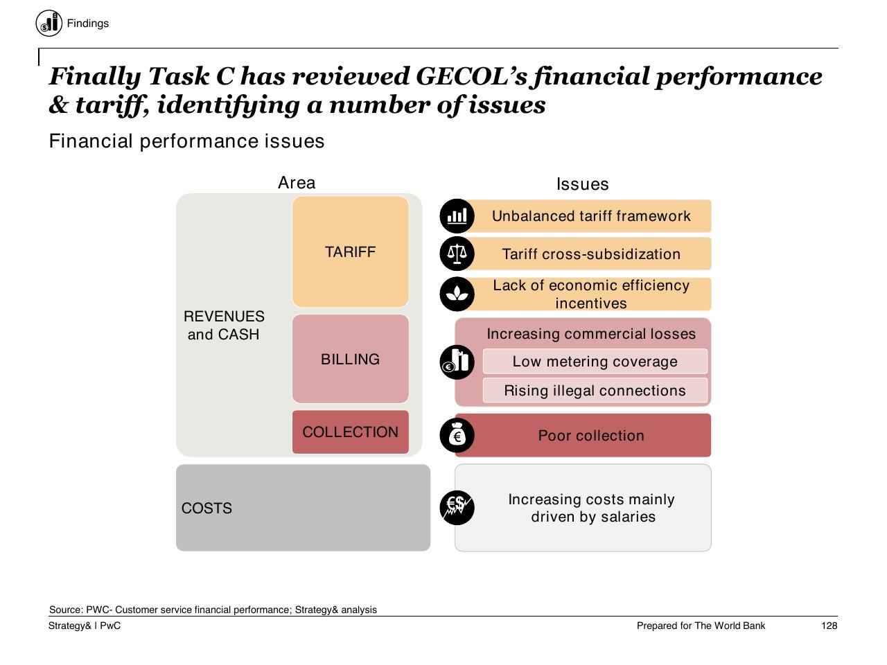 Framework slide 129 from Task C Gecol Institutional Dev And Perform Improvement