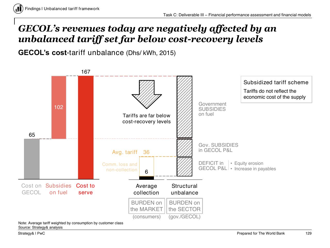 Chart slide 130 from Task C Gecol Institutional Dev And Perform Improvement