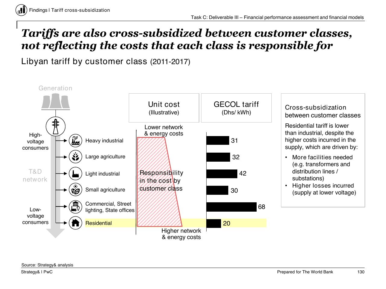 Chart slide 131 from Task C Gecol Institutional Dev And Perform Improvement