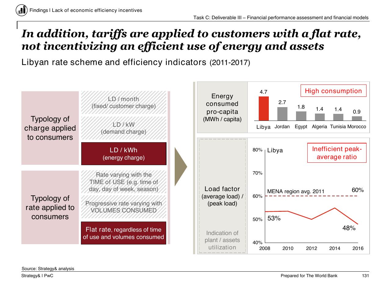 Chart slide 132 from Task C Gecol Institutional Dev And Perform Improvement