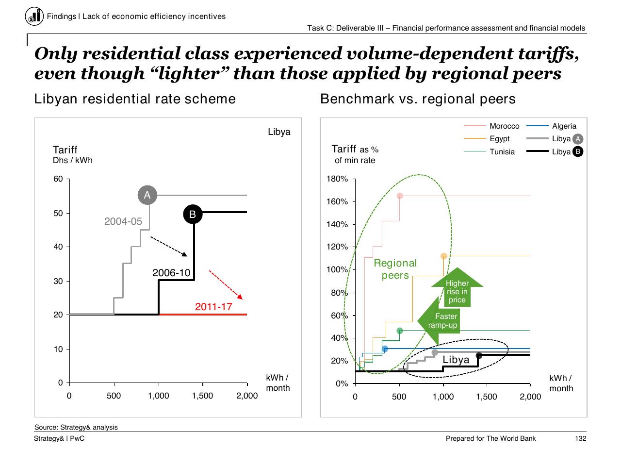 Comparison slide 133 from Task C Gecol Institutional Dev And Perform Improvement