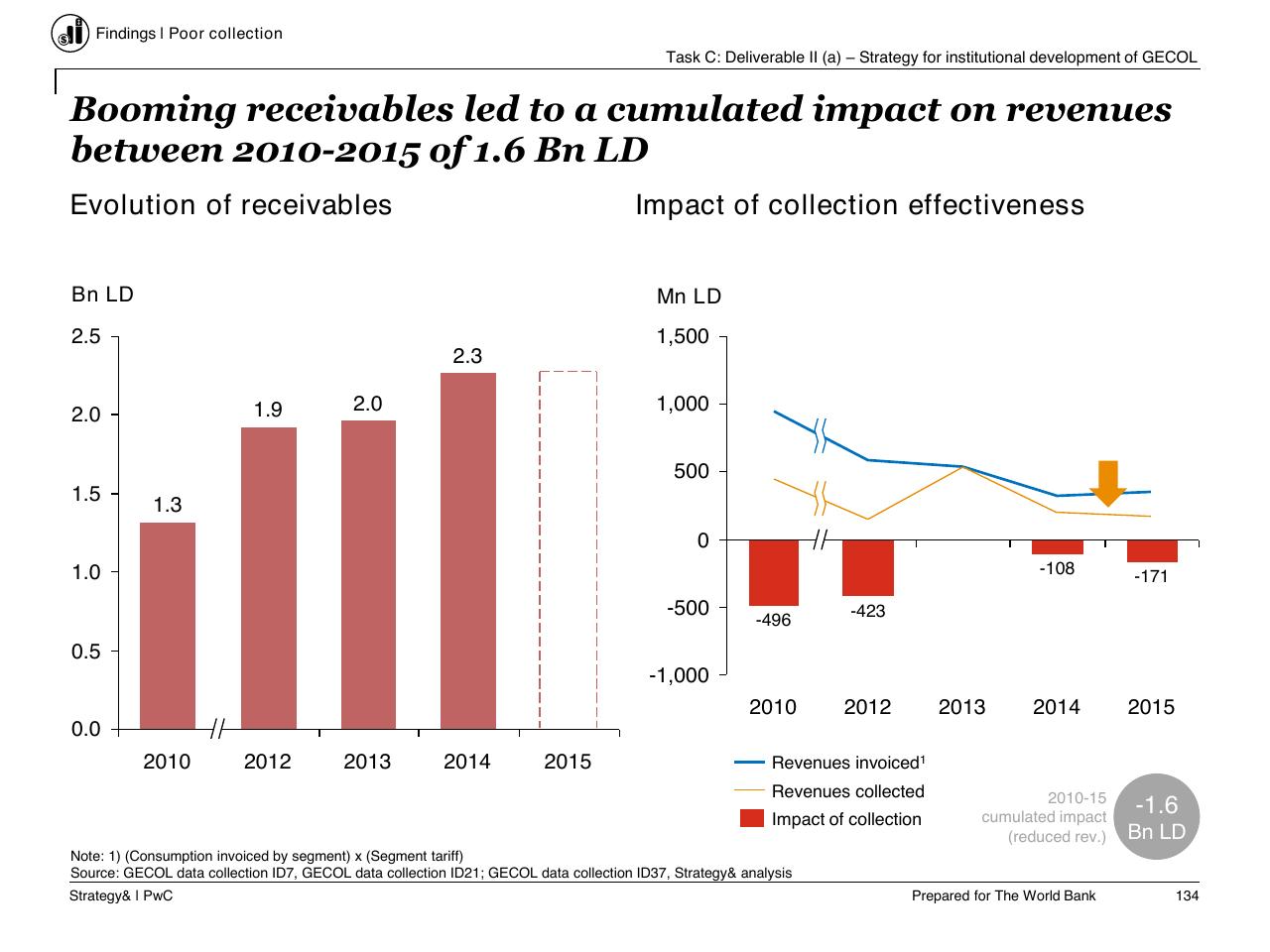 Chart slide 135 from Task C Gecol Institutional Dev And Perform Improvement