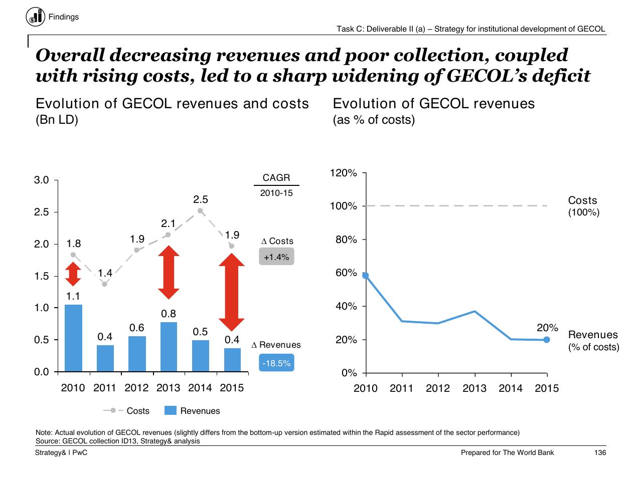 Chart slide 137 from Task C Gecol Institutional Dev And Perform Improvement