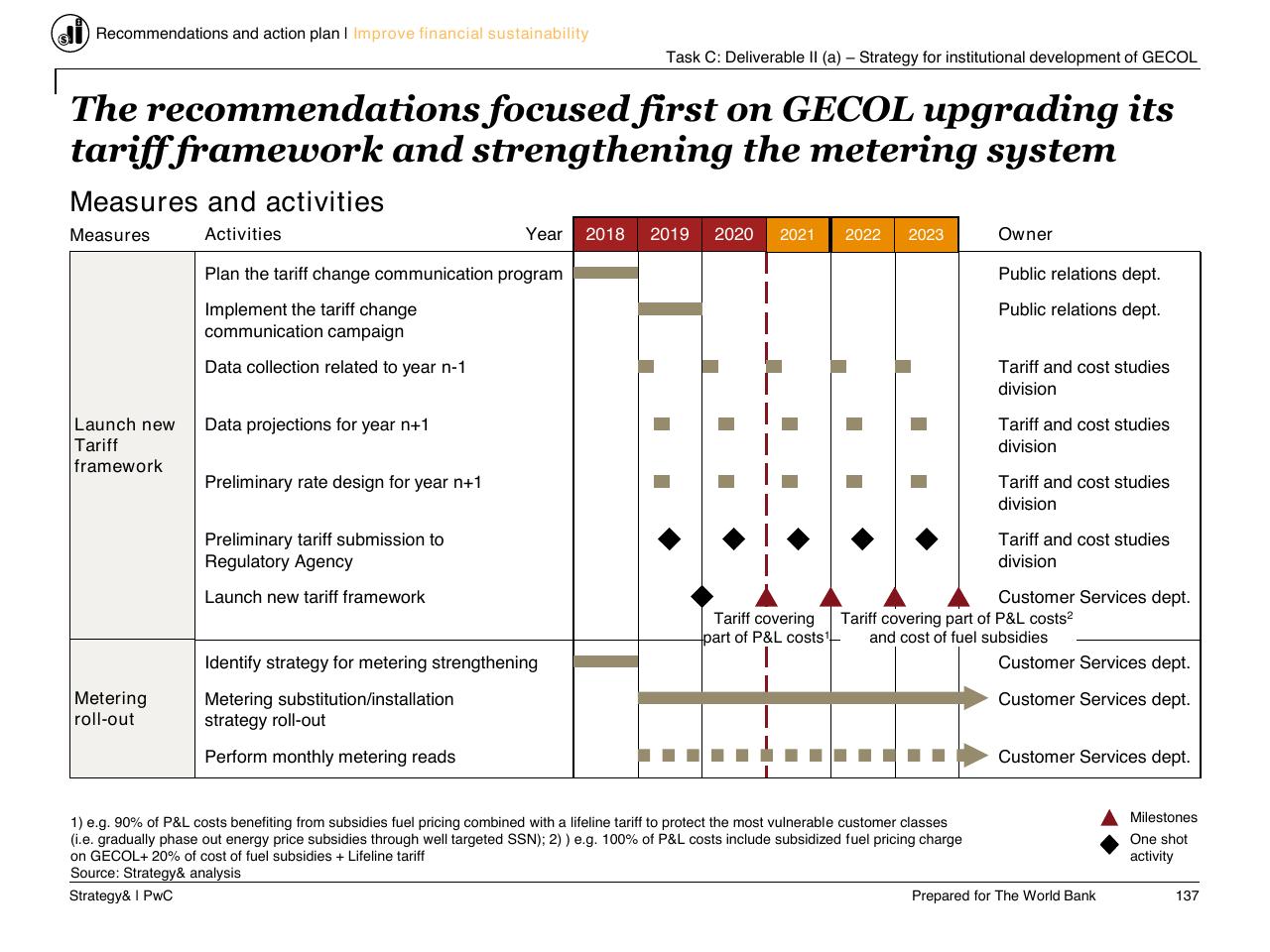 Timeline slide 138 from Task C Gecol Institutional Dev And Perform Improvement