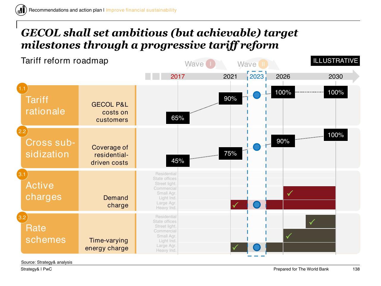 Timeline slide 139 from Task C Gecol Institutional Dev And Perform Improvement